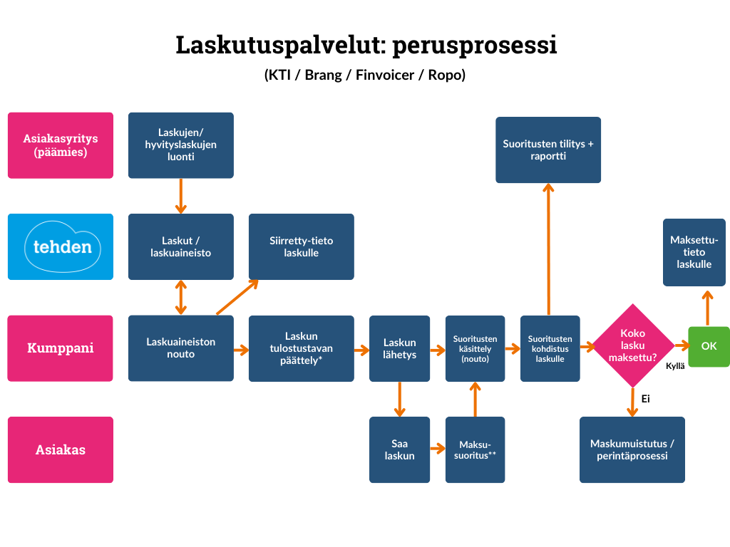 Laskutuspalvelu perusprosessi (4).png