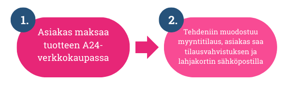 a24 lahjakortti.png