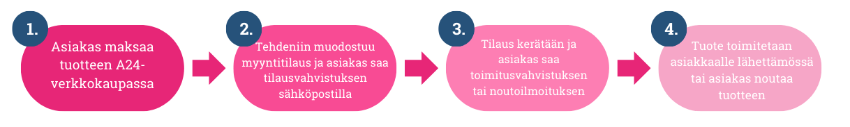 a24 fyysinen tuote.png