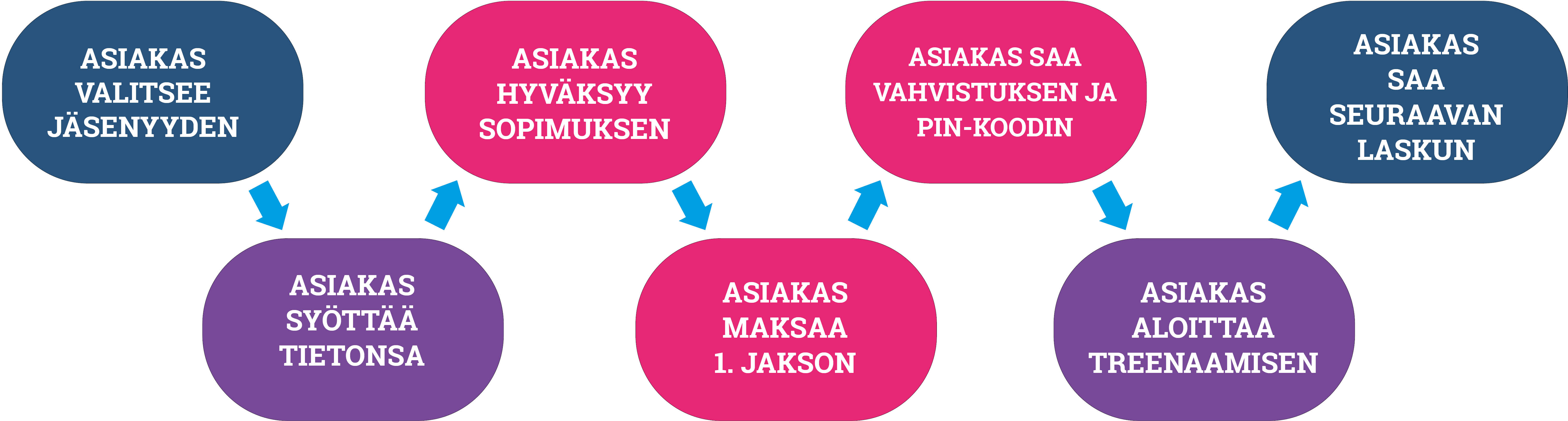 jäsenprosessi pin-koodi.jpg