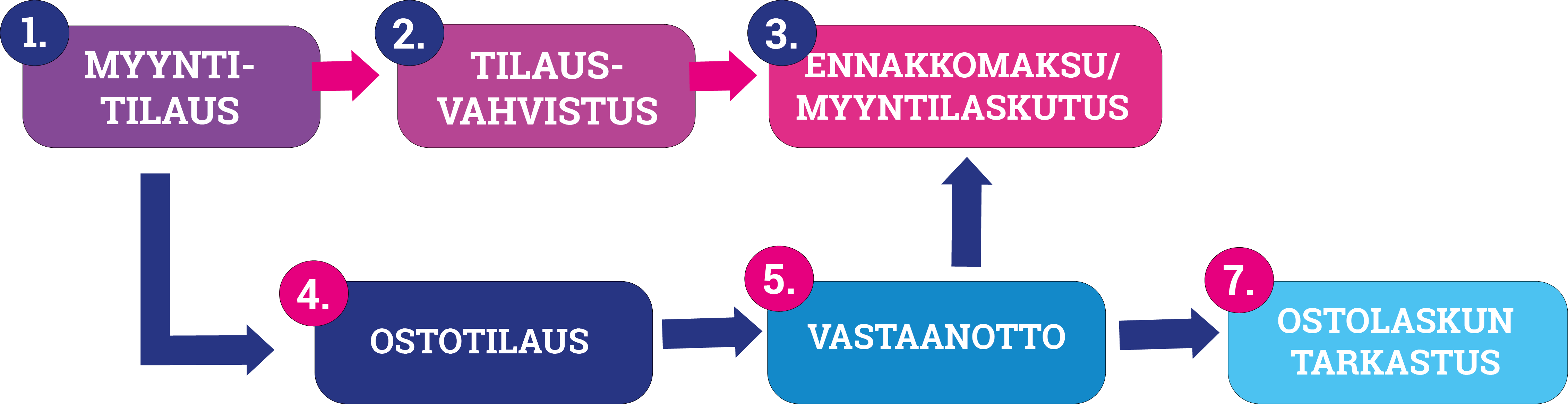 myyntitilaus_-_suoratoimitus_asiakkaalle_2.png