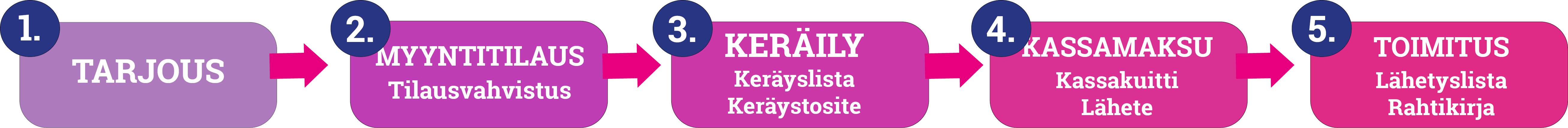 varastomyynti_maksu_ennen_toimitusta.png